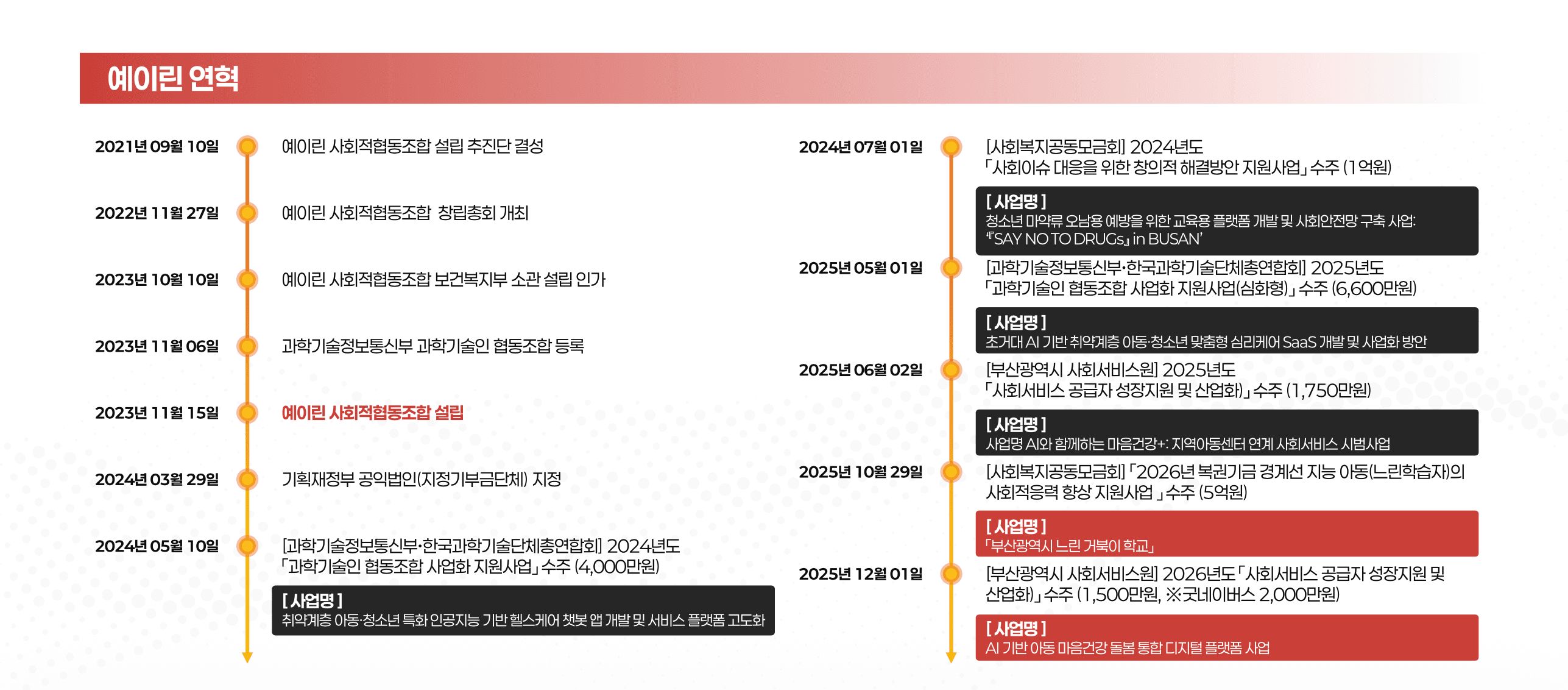 예이린 연혁 - 2021년부터 2025년까지의 주요 활동