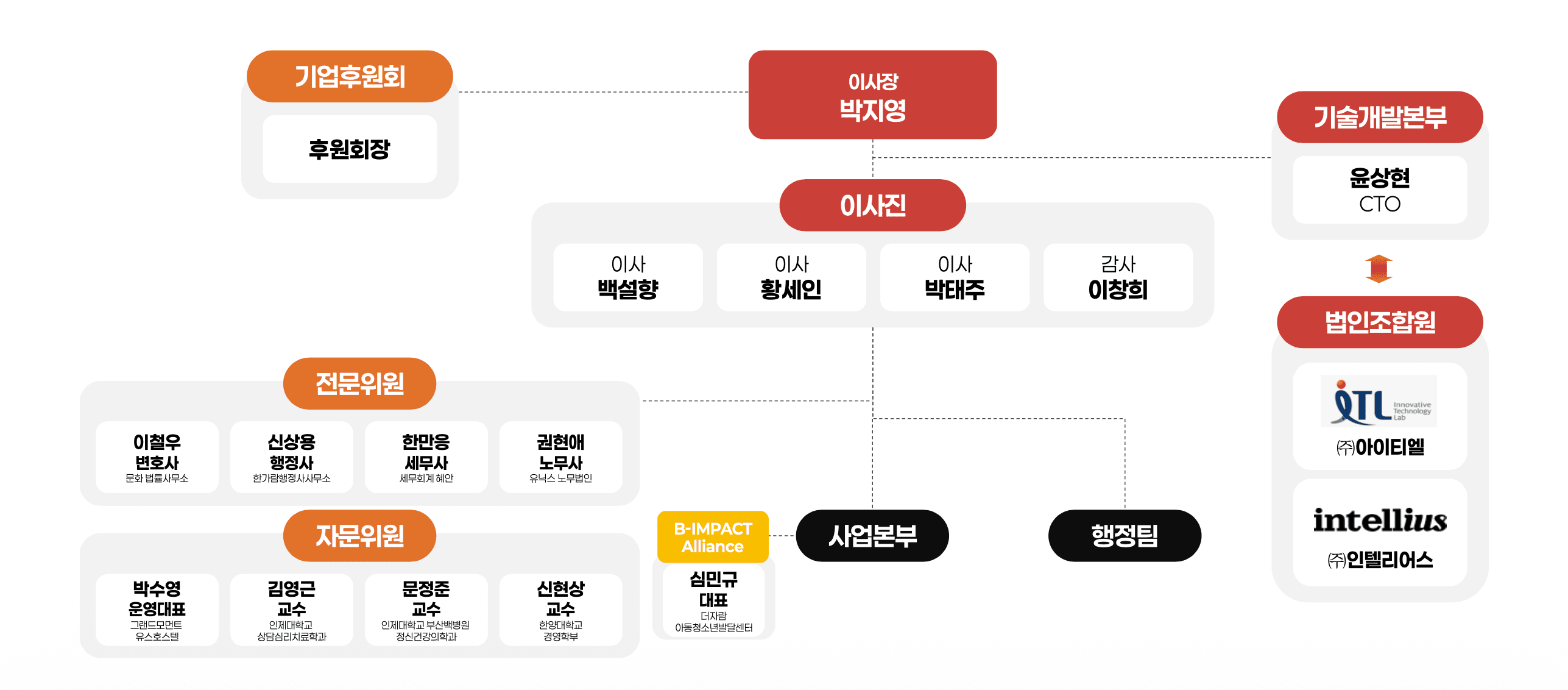 예이린 조직도 - 이사장, 이사진, 전문위원, 자문위원, 사업본부 등