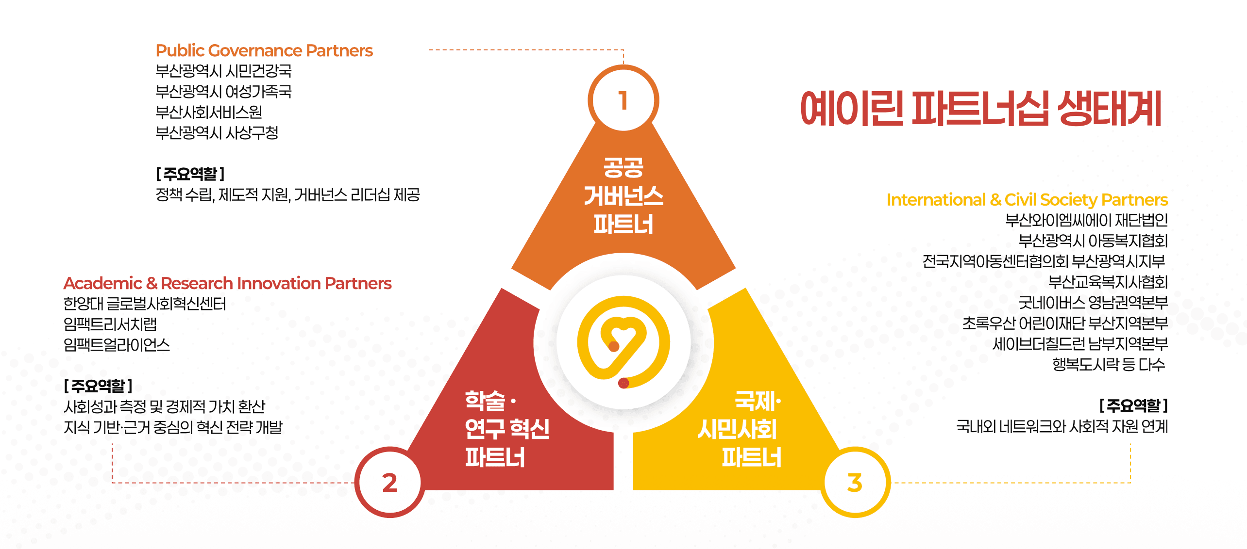 예이린 파트너십 생태계 - 공공 거버넌스 파트너, 학술/연구 혁신 파트너, 국제/시민사회 파트너